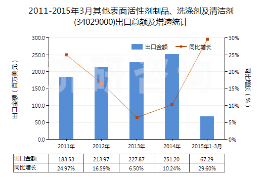 2011-2015年3月其他表面活性劑制品、洗滌劑及清潔劑(34029000)出口總額及增速統(tǒng)計(jì)